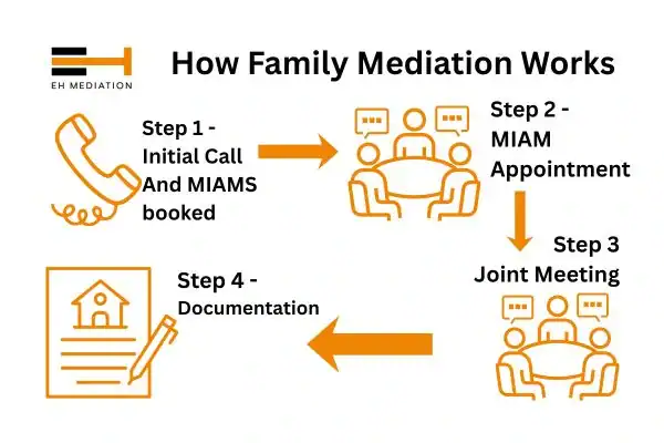 EH mediation - family mediation Fleet process